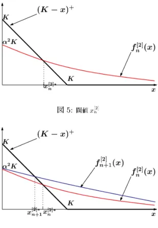 図 5: 閾値 $x_{n}^{\ovalbox{\tt\small REJECT} 2|}$ 図 6: 閾値 $x_{n}^{[2|}$ と $x_{\mathfrak{n}+1}^{[2|}$ の順序 回目の最適停止時刻はその後 $D^{[1]}$ 内に初めて到達した時刻となる ( 図 7 参照 )